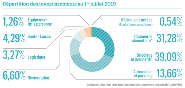 Les 10 Meilleures Scpi En 2019 Netinvestissement - 